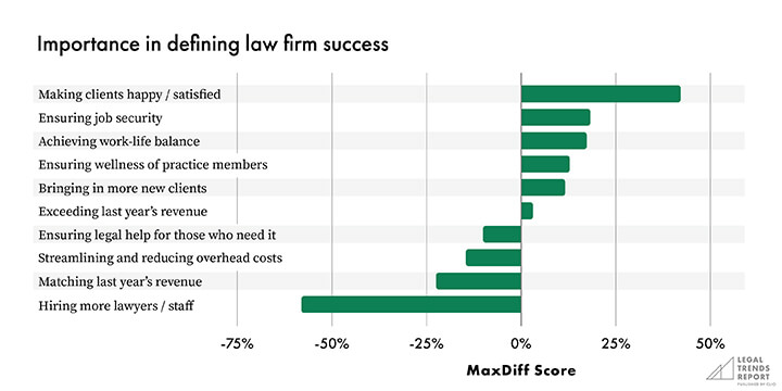 Graph showing importance of law firm success.