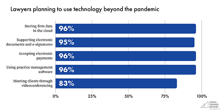 Graph showing percentage of lawyers planning to use technology beyond the pandemic.