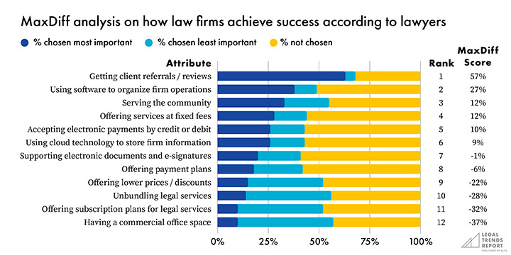 Graph showing MaxDiff analysis of how law firms achieve success.