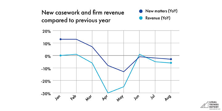 Graph showing new casework compared with previous year.