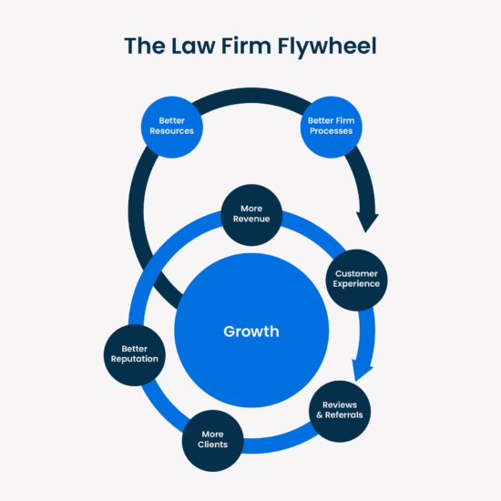 The Law Firm Flywheel