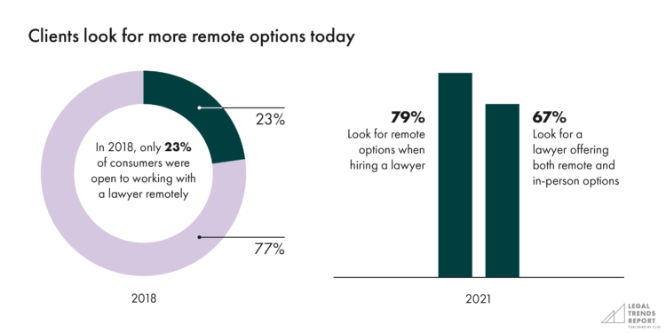 Clients look for more remote options today