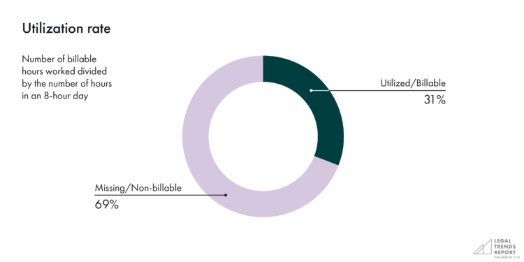 Utilization rate