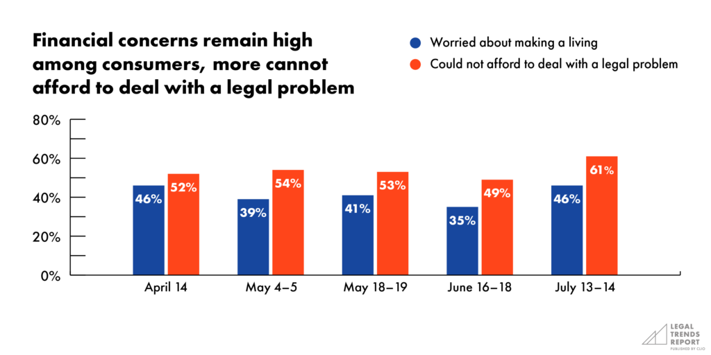 Financial concerns remain high among consumers