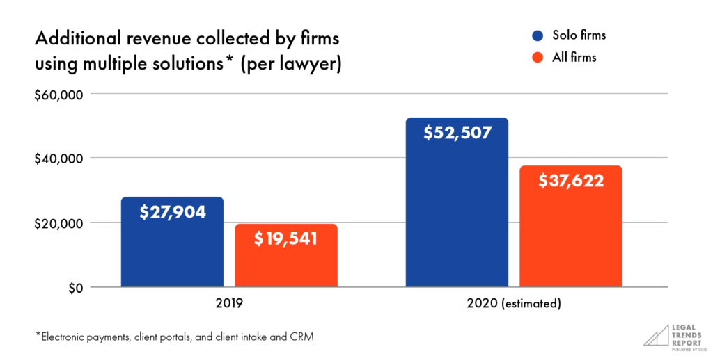 Additional revenue collected by firms using multiple solutions-per lawyer