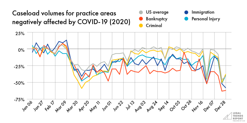 Caseload volumes for practice areas negatively affected by COVID-19