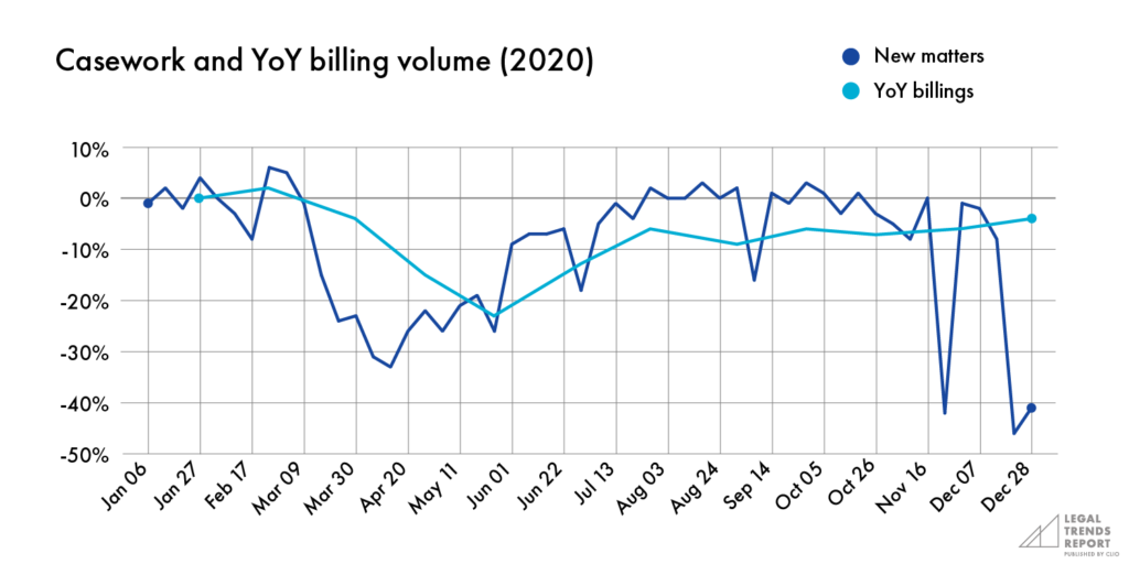 Casework and YoY billing volume