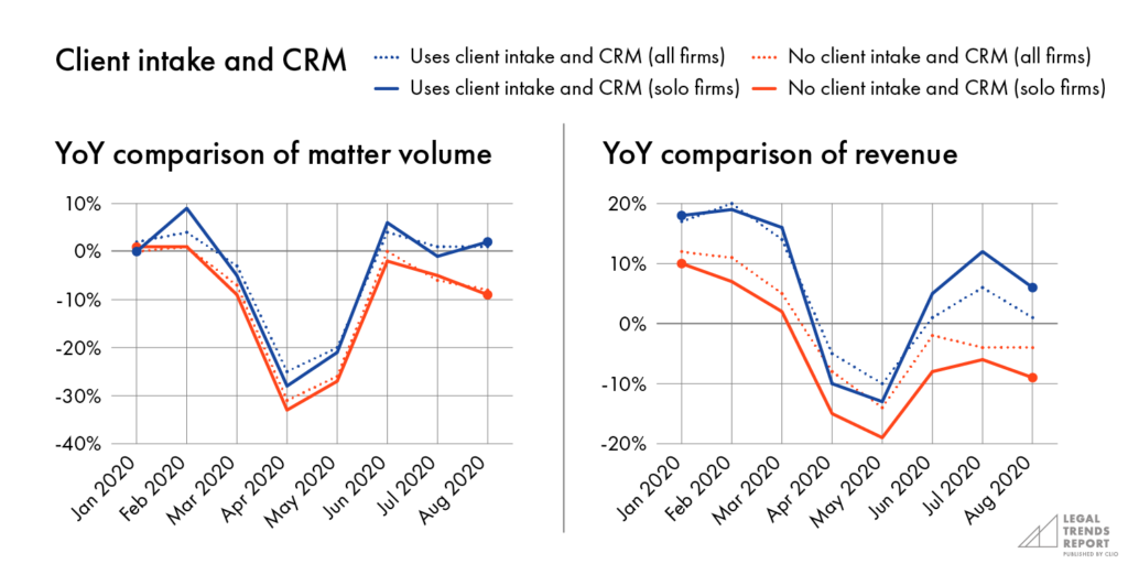 Client intake and CRM