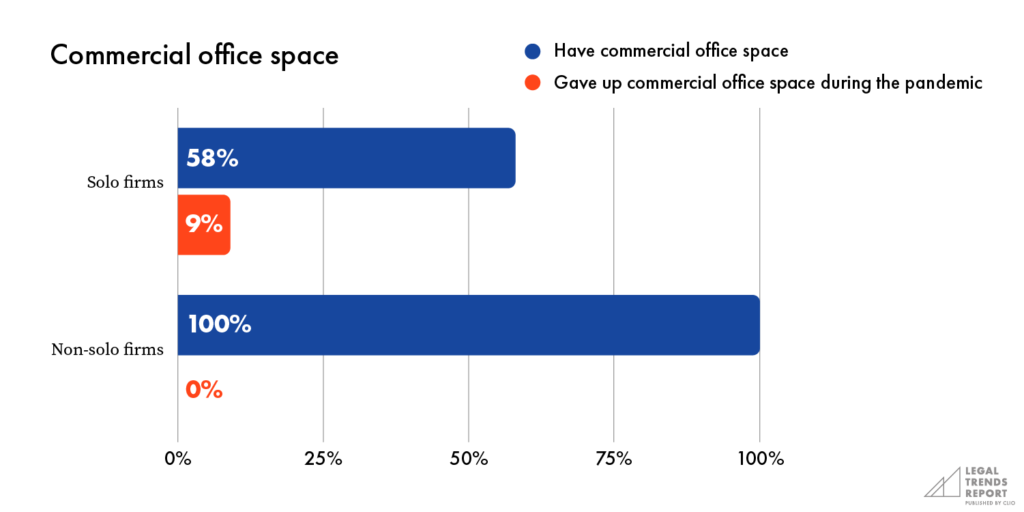 Commercial office space
