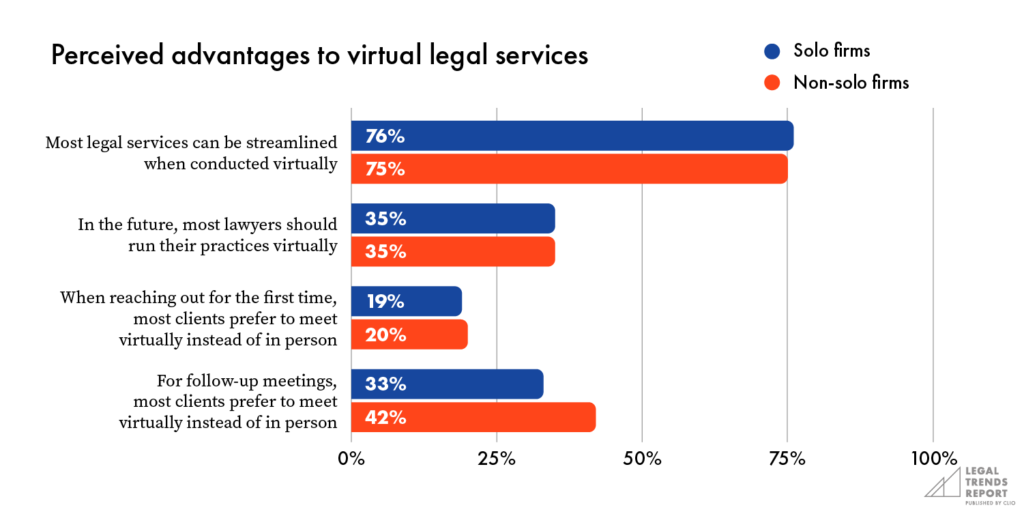 Perceived advantages to virtual legal services