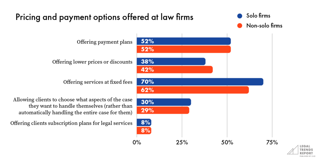Pricing and payment options offered at law firms