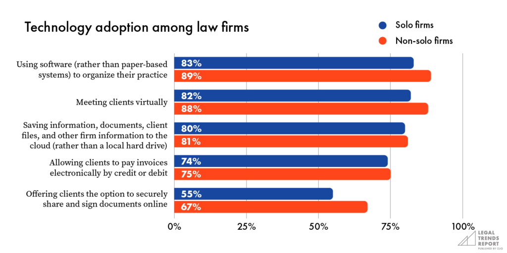 Technology adoption among law firms