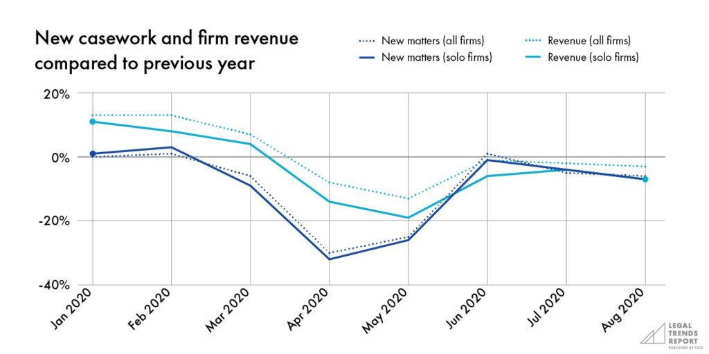 New casework and firm revenue compared to previous year
