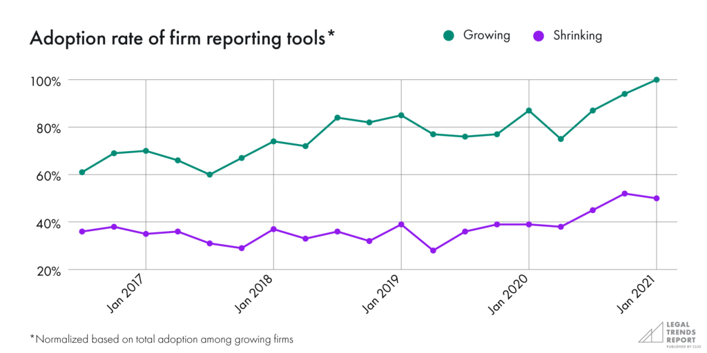 Adoption rate of firm reporting tools chart