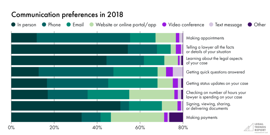 Communication preferences in 2018