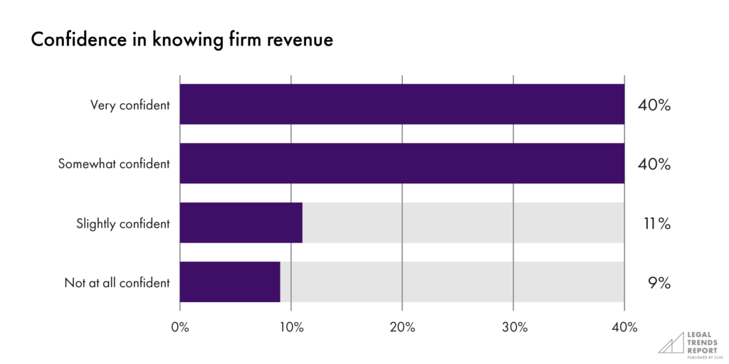 Confidence in knowing firm revenue chart