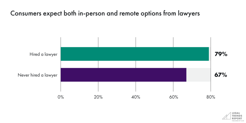 Consumers expect both in-person and remote options chart
