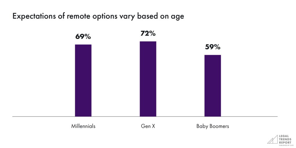 Expectations of remote options vary based on age chart