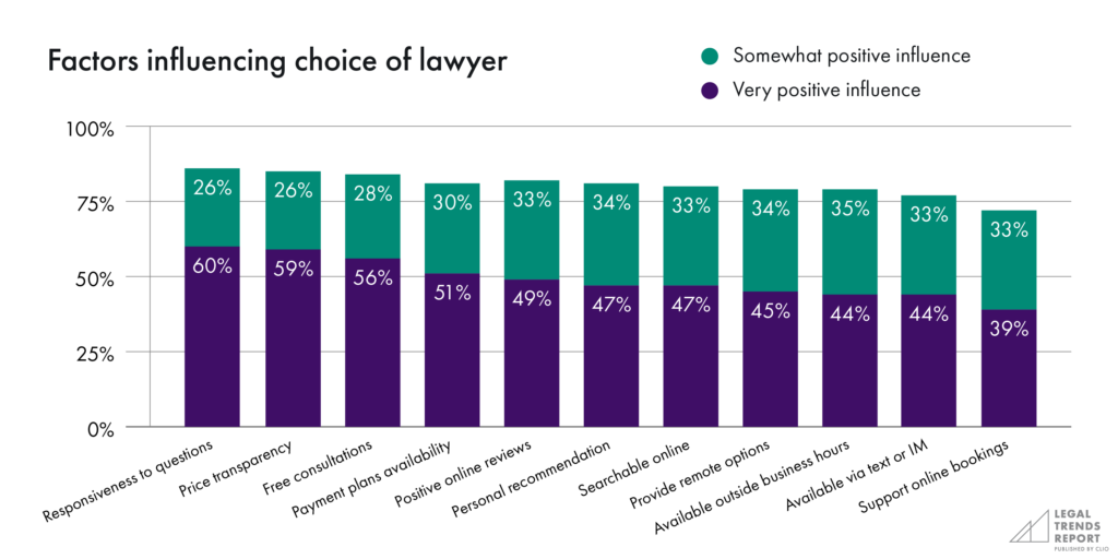Factors influencing choice of lawyer chart