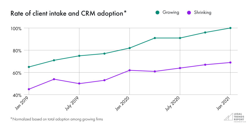 Rate of client intake and CRM adoption chart