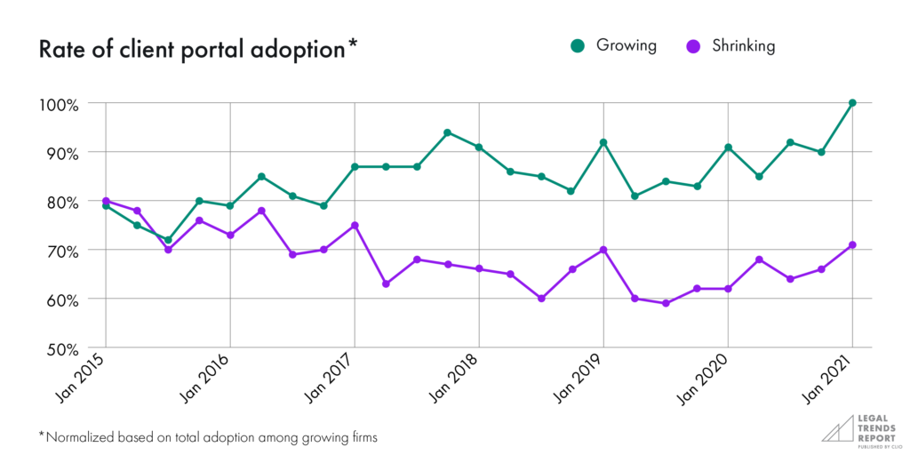 Rate of client portal adoption chart
