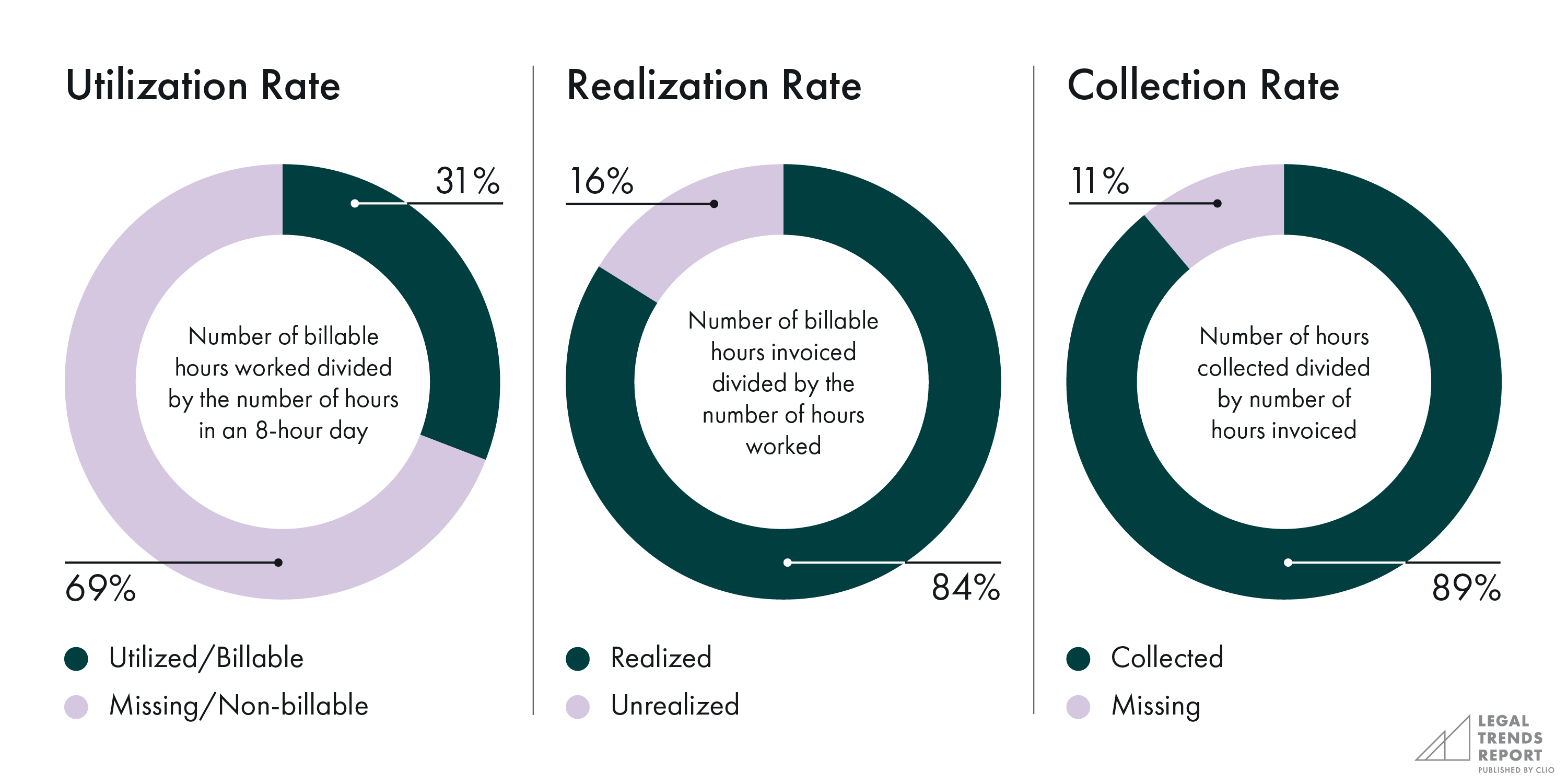 Utilization, realization and collection rate chart