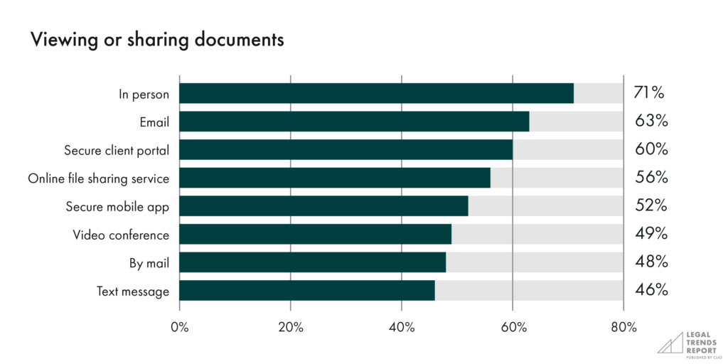 Viewing or sharing documents chart