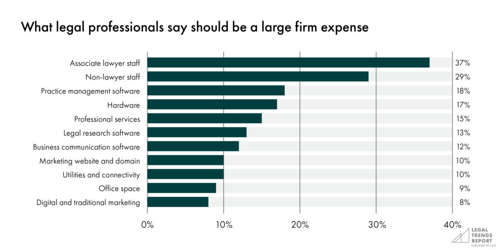 What legal professionals say should be a large firm expense chart