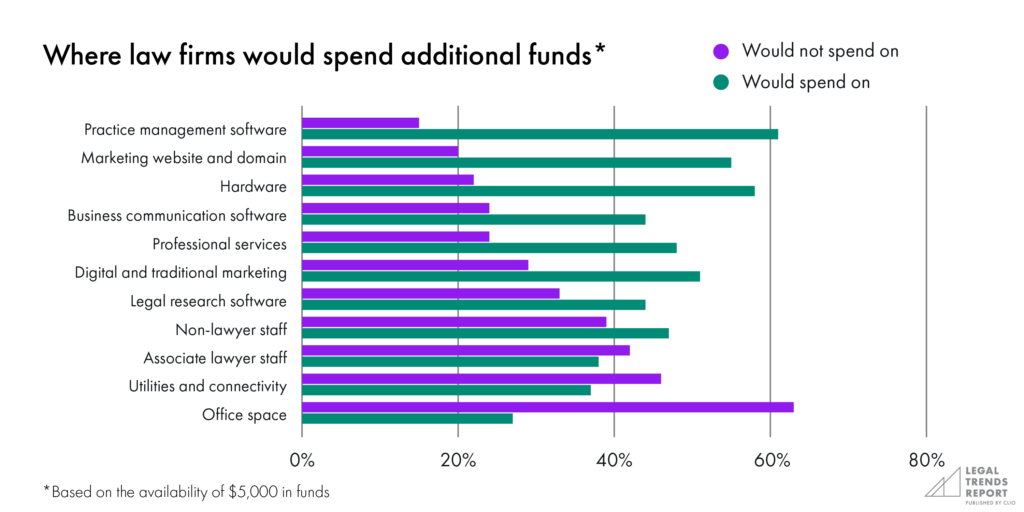 Where law firms would spend additional funds