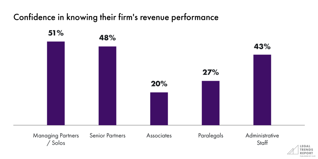 Confidence in knowing their firms revenue performance chart