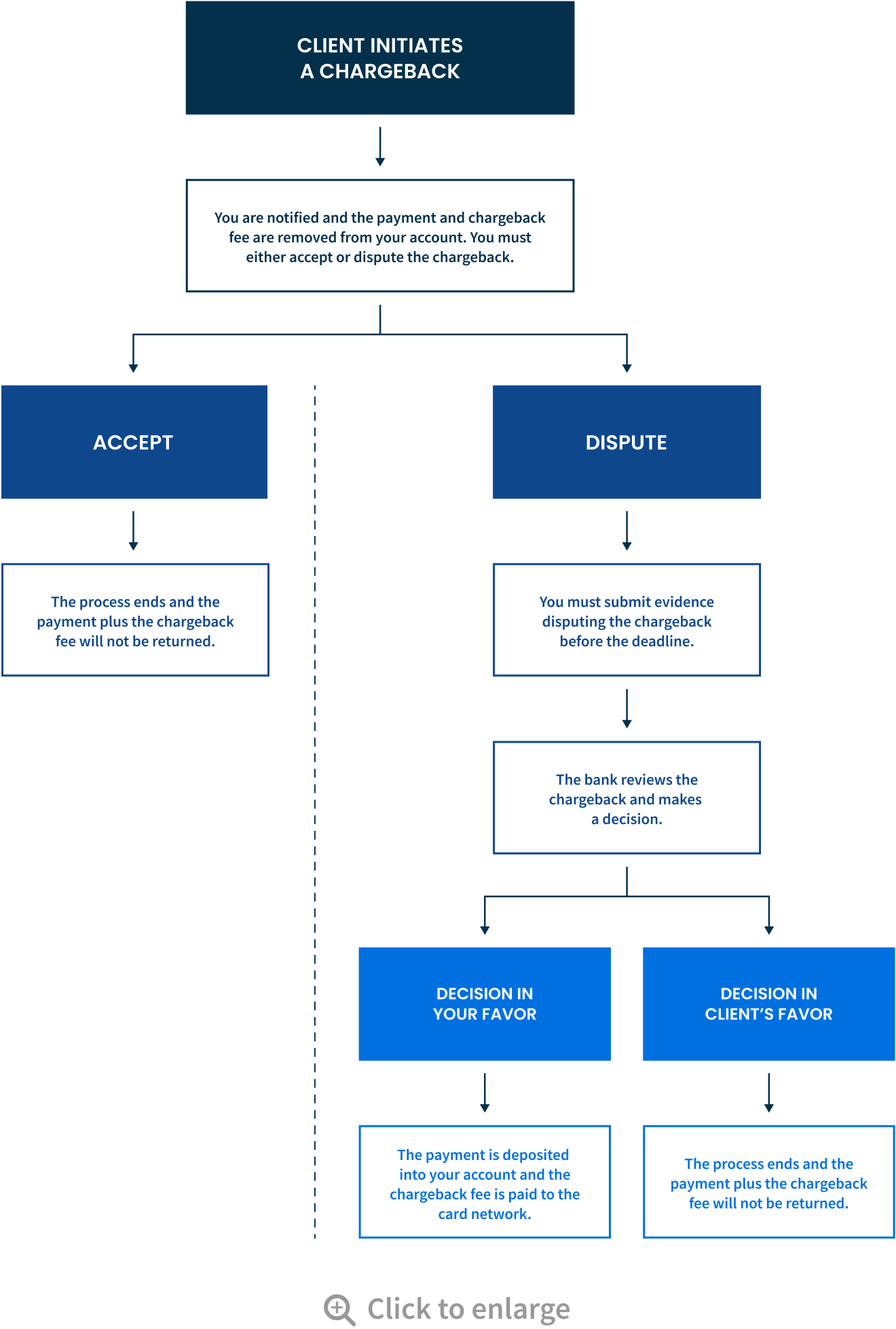 Chargeback Flow Chart - click to enlarge