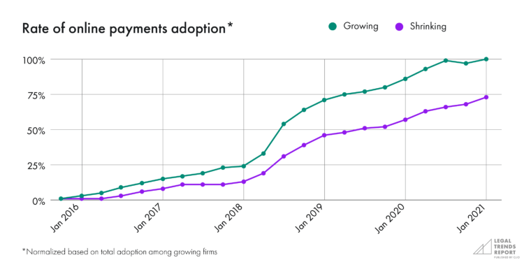 Chart indicating rate of online payments for growing vs. shrinking law firms