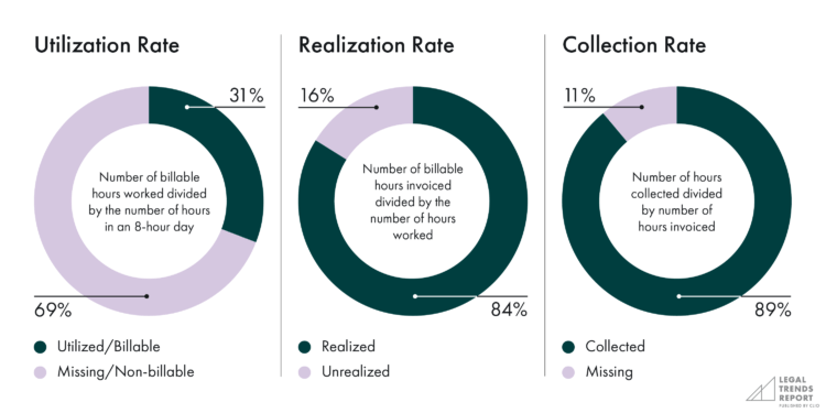 Chart indicating law firm utilization rate, realization rate, and collection rate.