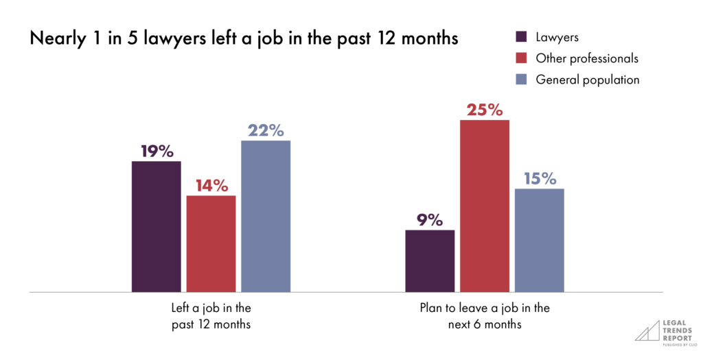 Nearly 1 in 5 lawyers left a job in the past 12 months