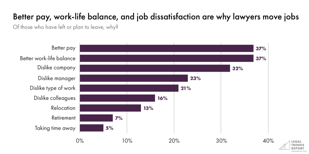 Better pay, work-life balance, and job dissatisfaction