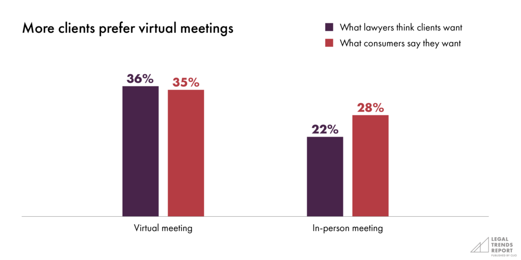 Lawyers and clients are split on virtual vs in-person