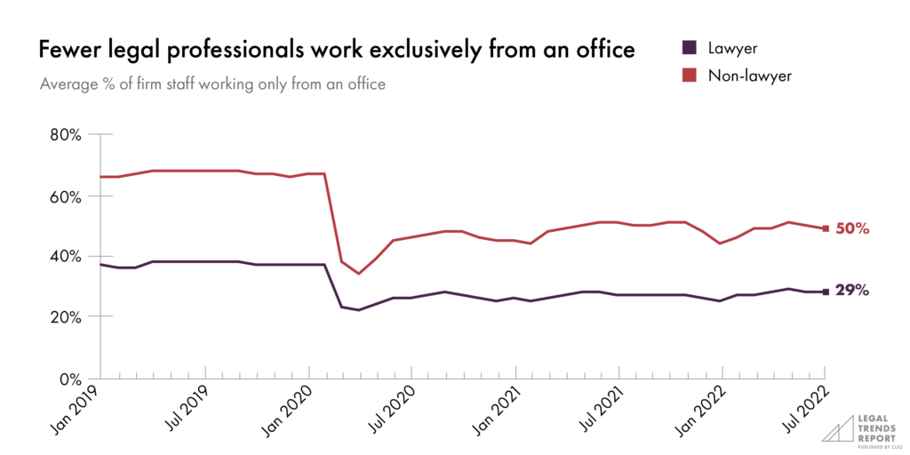 Fewer legal professionals work exclusively from an office