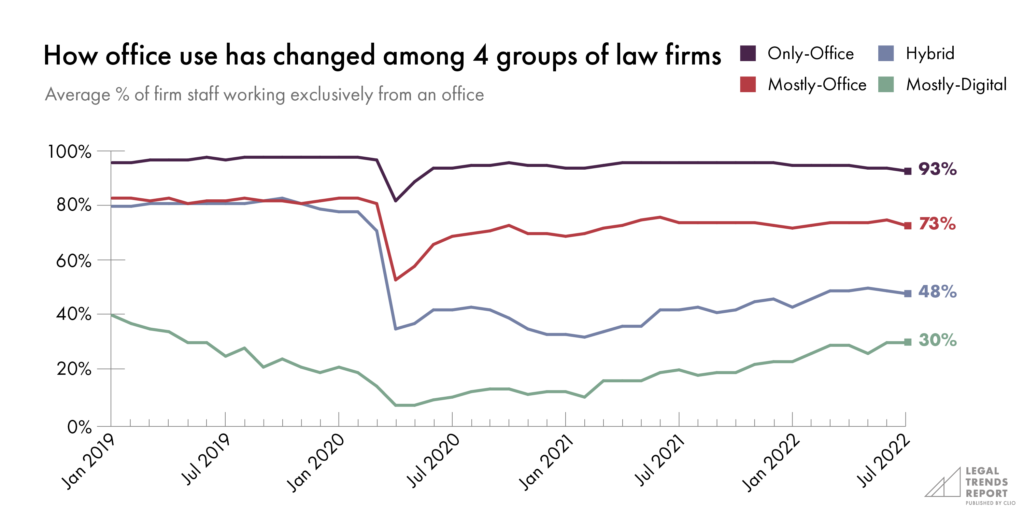 How office use has changed among 4 groups of law firms