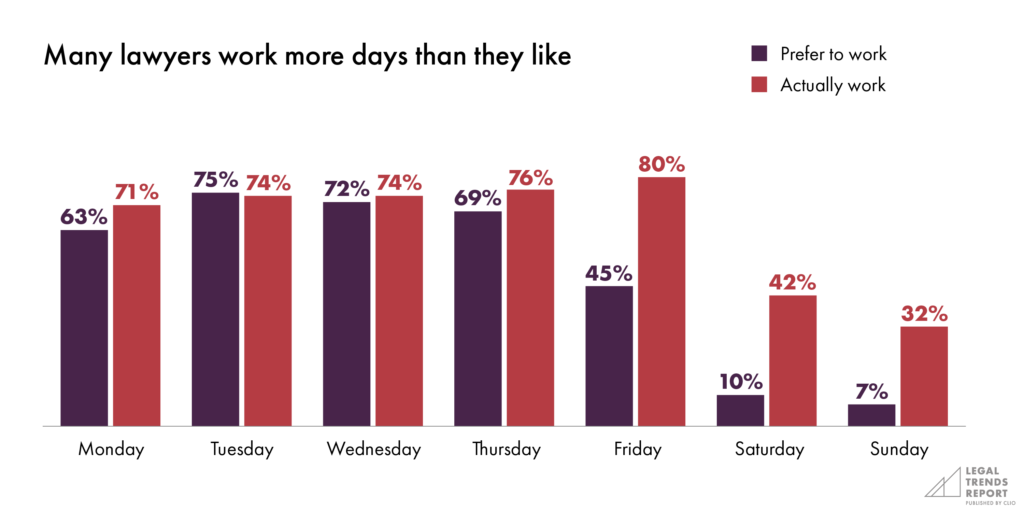 Many lawyers work more days than they like