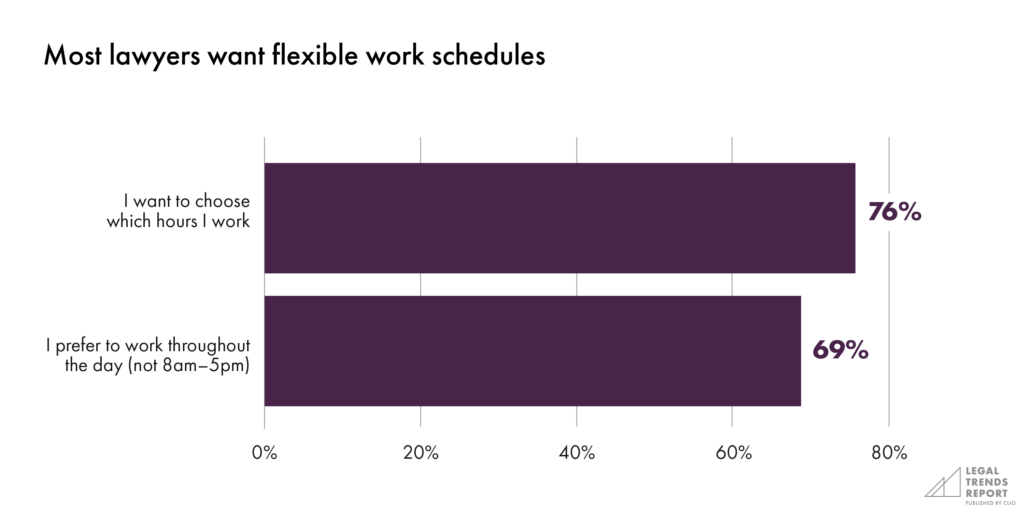 Most lawyers want flexible work schedules