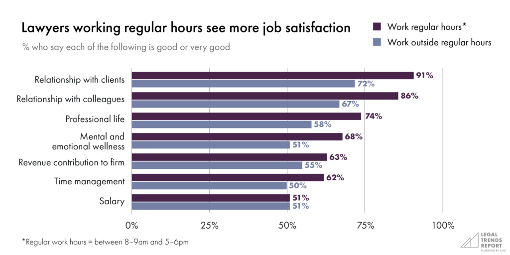Lawyers working regular hours see more job satisfaction
