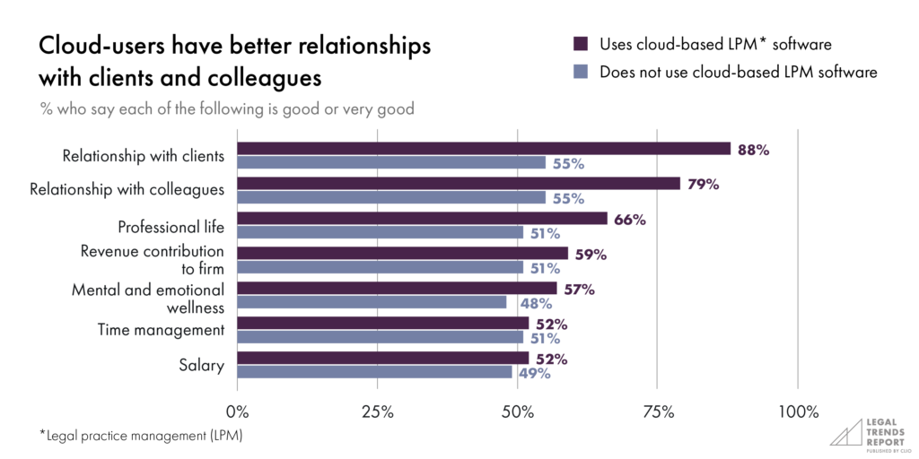 Cloud-users have better relationships with clients and colleagues