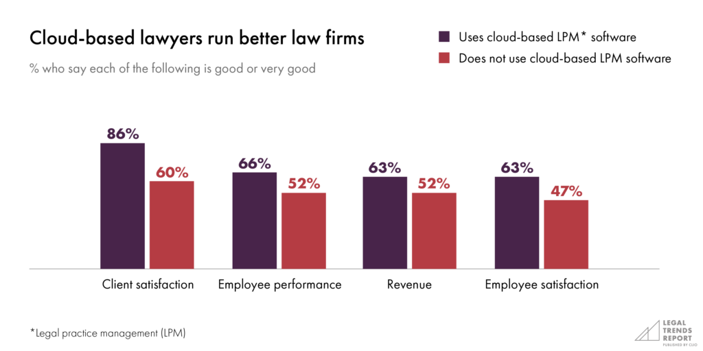 Cloud-based lawyers run better law firms