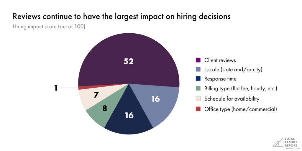 Reviews continue to have the largest impact on hiring decisions