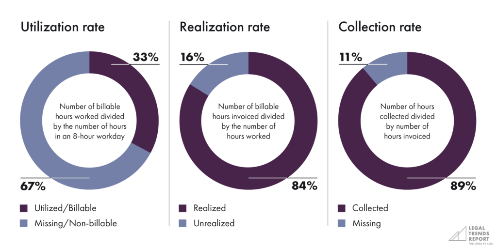 Utilization, realization and collection rate