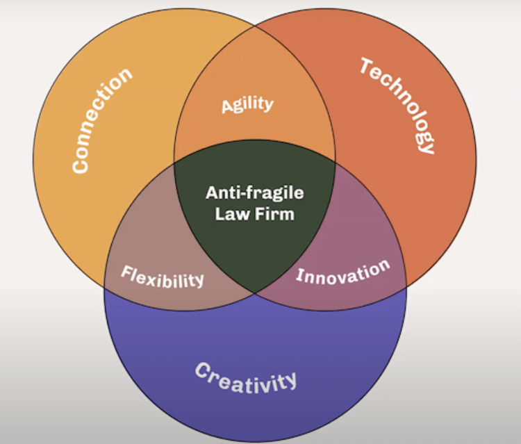 Antifragile law firm diagram Antifragile law firm diagram