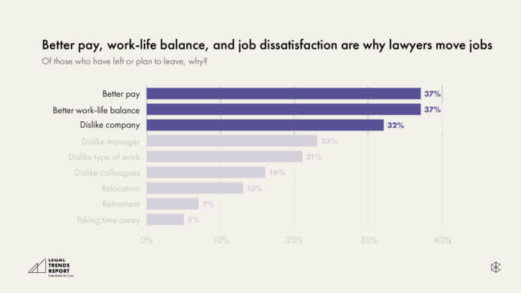 Legal Trends Report statistics regarding why lawyers are leaving their jobs