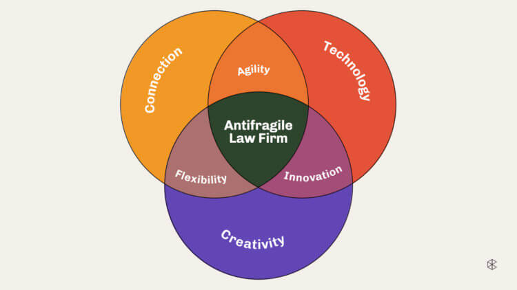 Image of Antifragile Law Firm diagram