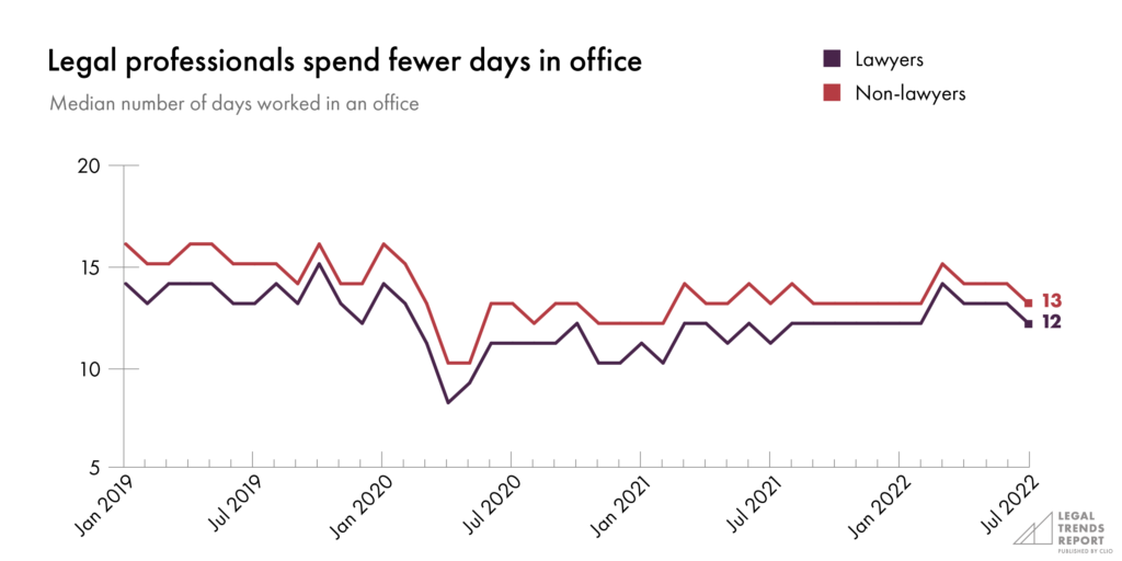 Legal professionals spend fewer days in office