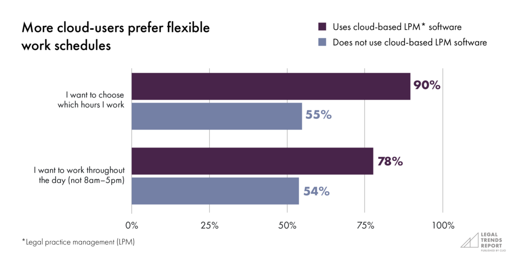 More cloud-users prefer flexible work schedules